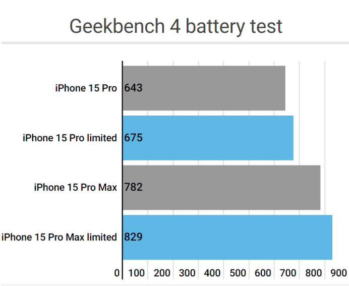 合江apple维修站iPhone15Pro的ProMotion高刷功能耗电吗