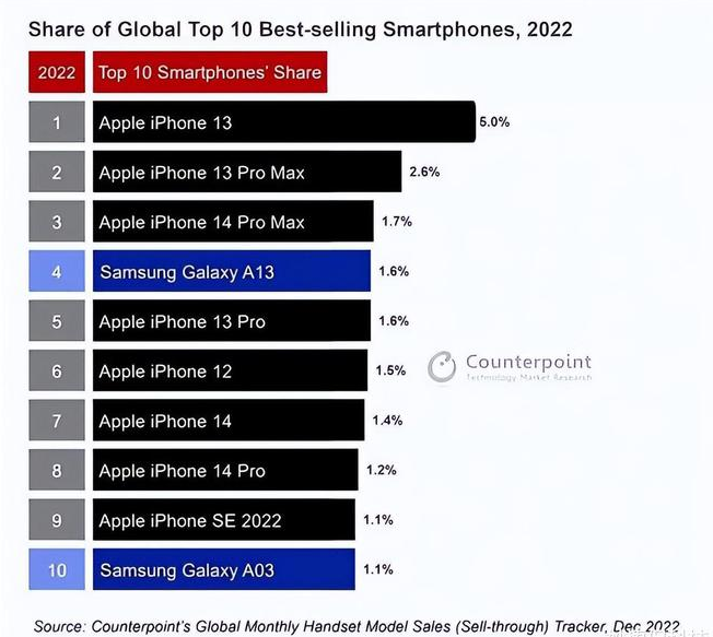 合江苹果维修分享:为什么iPhone14的销量不如iPhone13? 