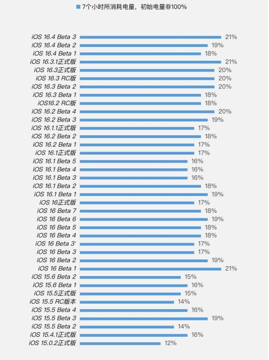 合江苹果手机维修分享iOS 16.4 Beta 3续航跑分等测试结果汇总 