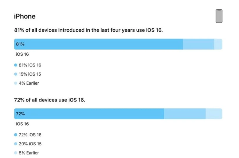 合江苹果手机维修分享iOS 16 / iPadOS 16 安装率 