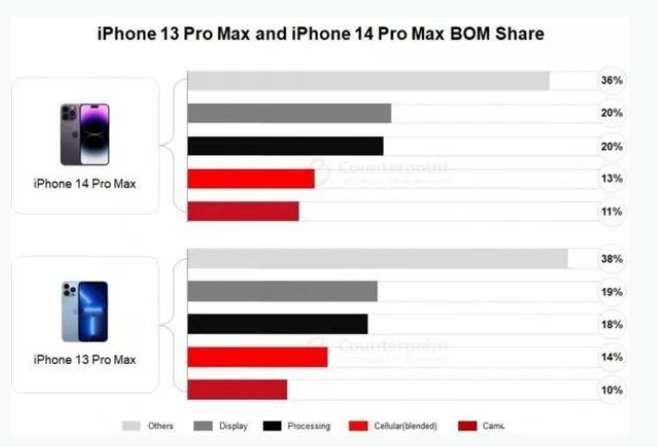 合江苹果手机维修分享iPhone 14 Pro的成本和利润 