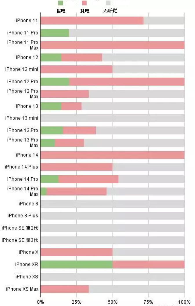 合江苹果手机维修分享iOS16.2太耗电怎么办？iOS16.2续航不好可以降级吗？ 