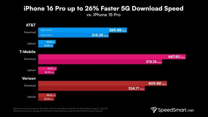 合江苹果手机维修分享iPhone 16 Pro 系列的 5G 速度 